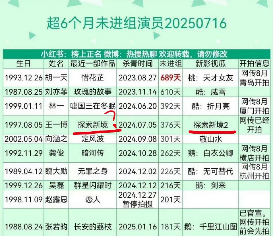 超6个月未进组演员名单，综艺也算？？抠脚榜在逃top1​​​