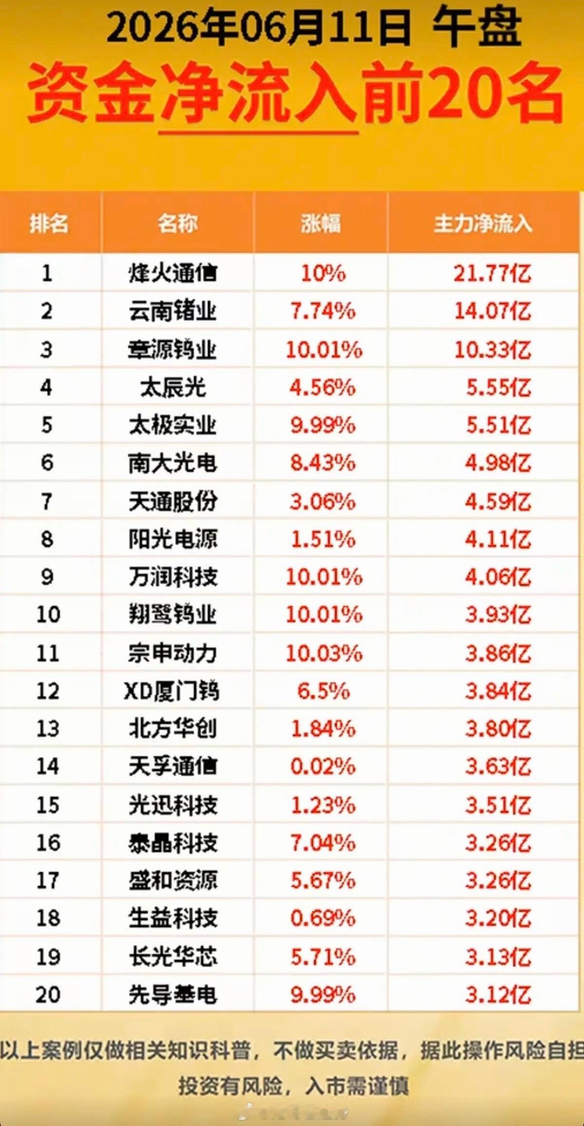6.11周四主力大资金资金流向监测TOP20！资金抢筹：有色金属、半导体