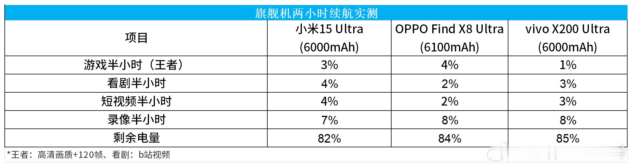 米OV三家Ultra续航实测对比[并不简单][并不简单]小米15Ultra：剩