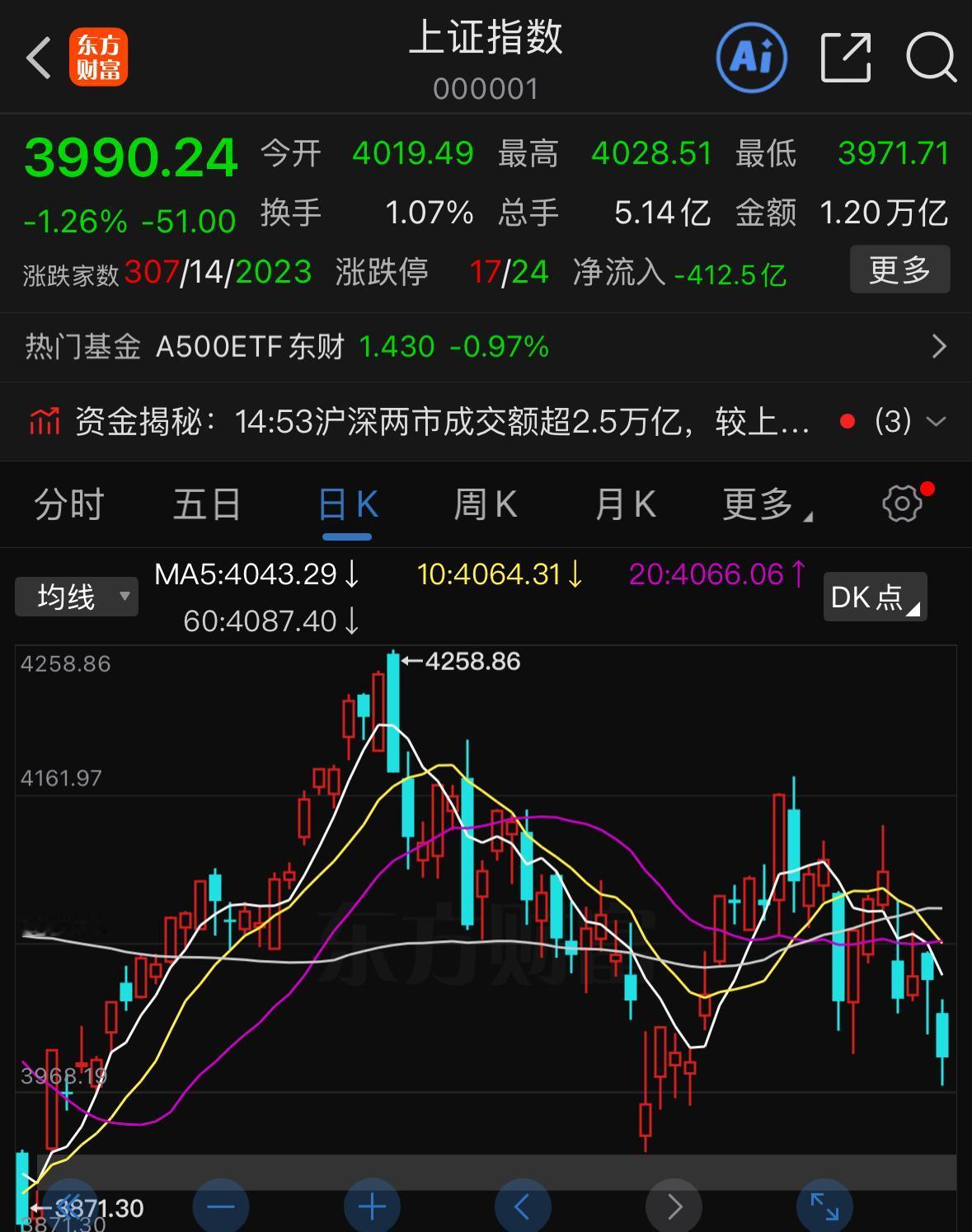 今天指数跌破4000点，明天行情该怎么看待？其实眼下最让我顾虑的核心问题，还