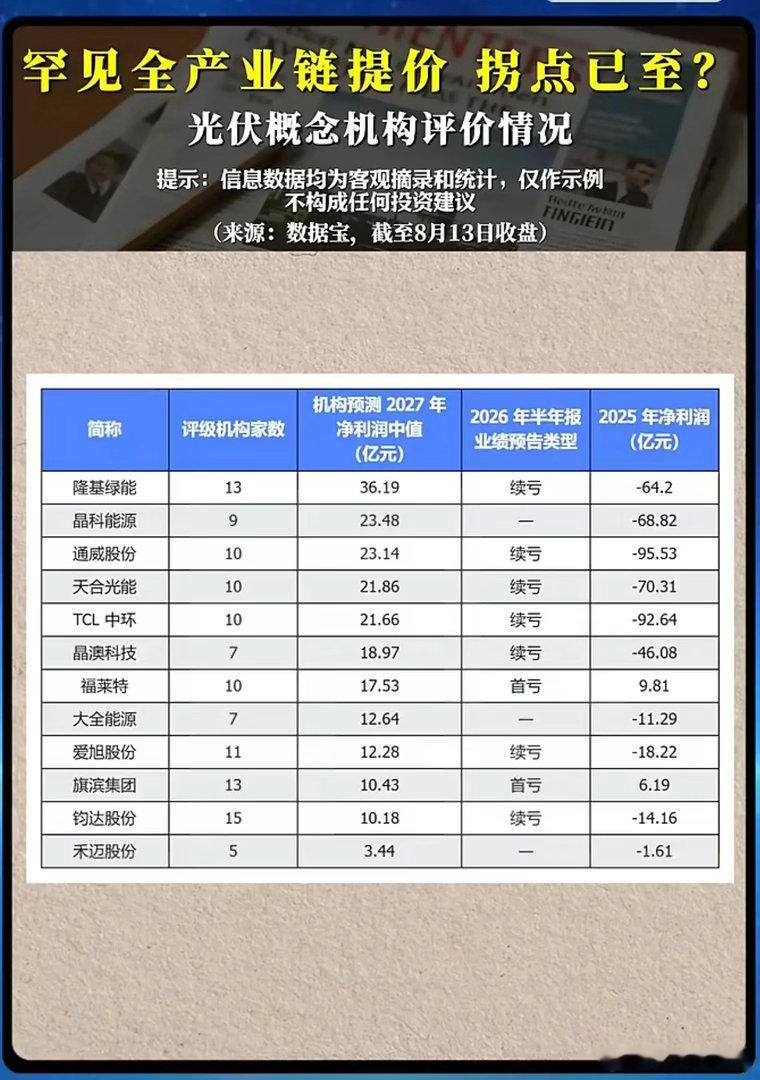全产业链集体上调报价，光伏板块的业绩反转拐点真的来了？过去两年深陷亏损泥潭的光伏