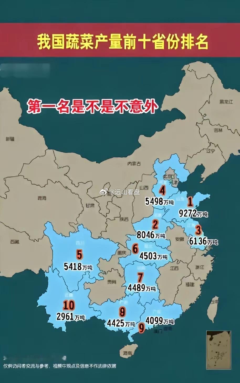 实话实说，山东不排第一才真地会让人意外。在农业方面，山东的强大是全方位无死角的。