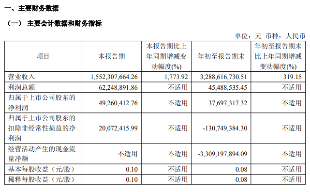 刚刚! 国产GPU巨头宣布: 扭亏! 营收暴增超1700%