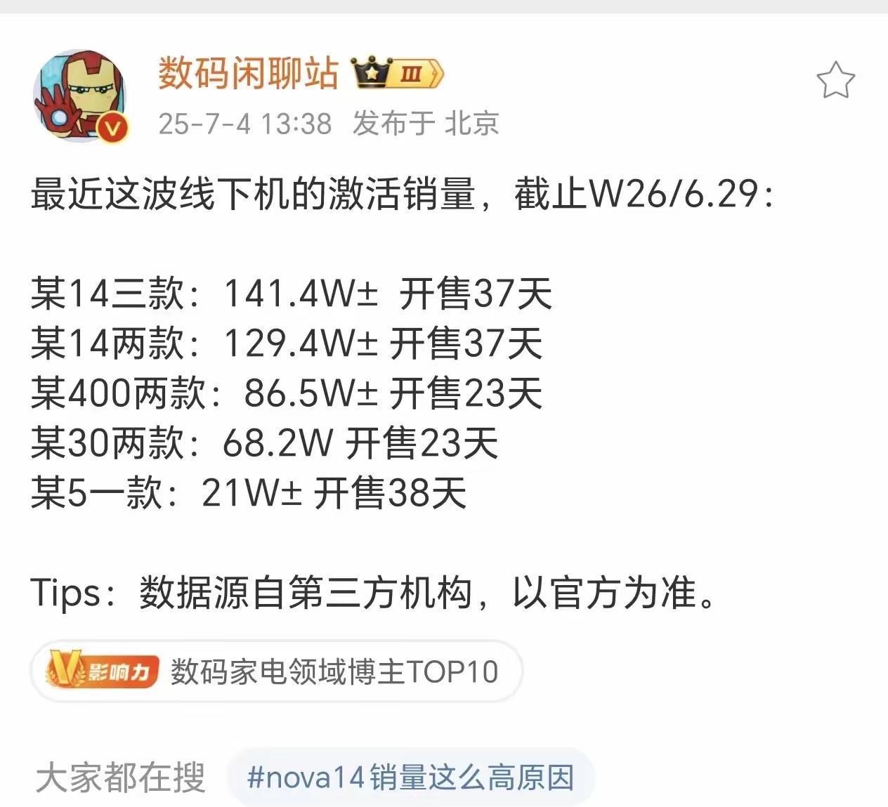 太真实了，国产中端机销量排行榜一出，到底是在裸泳，瞬间一清二楚。华为Nova14