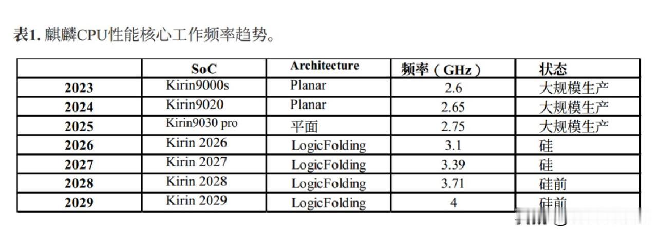 麒麟CPU性能核心工作频率趋势：麒麟9000s，2.6GHz麒麟9