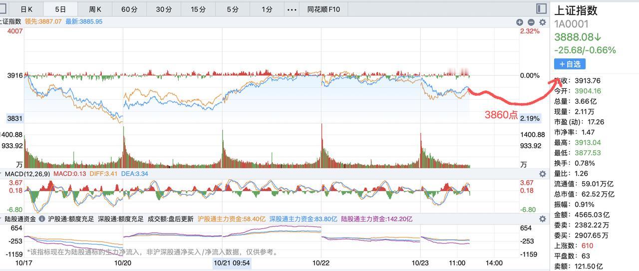 今天大盘应该要跌破3860点！每个周四都是这个走势，有点无语呀，明天还有一个周五