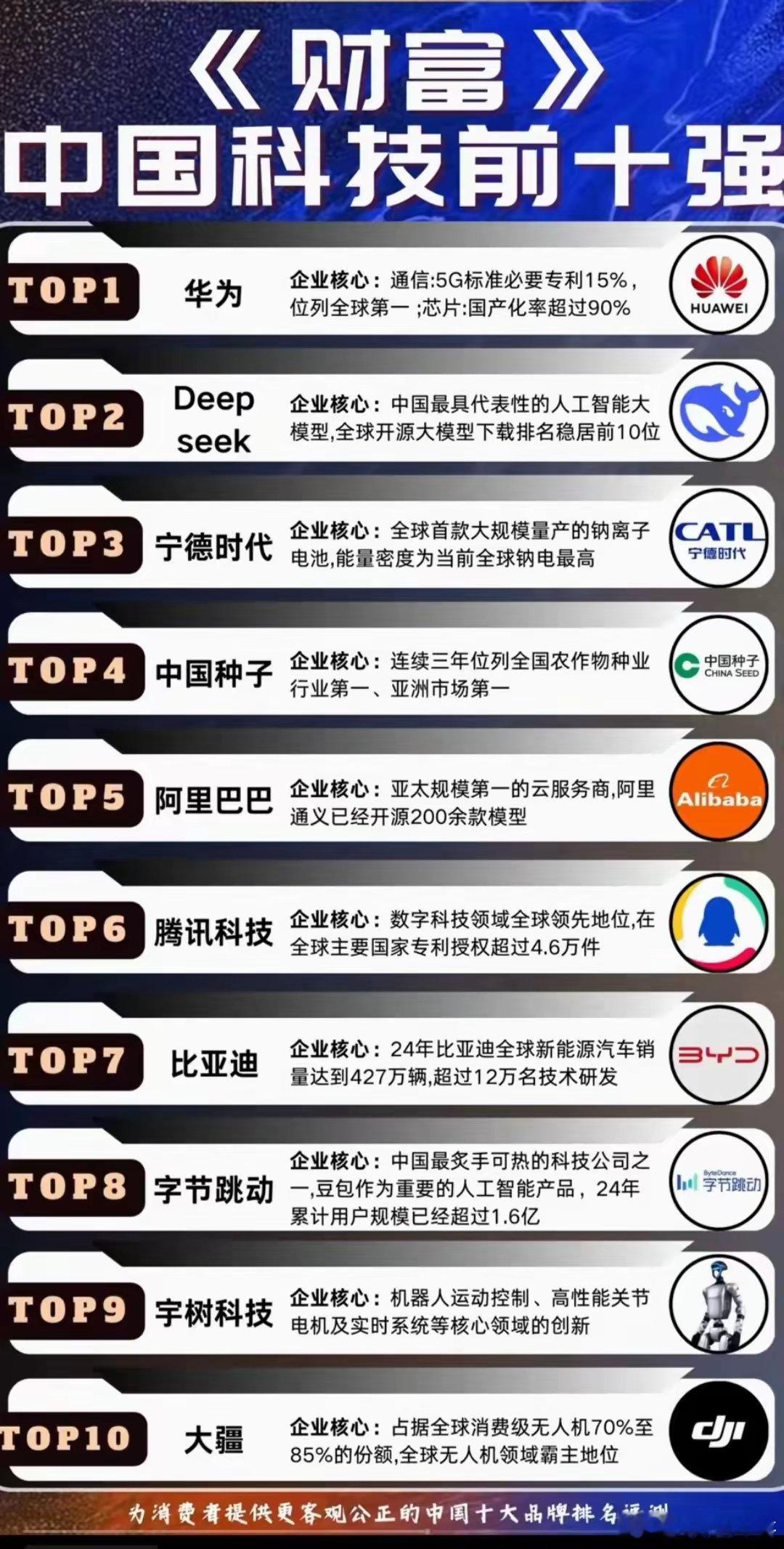 中国真正科技公司10强绝对是核心！！​​​​​​​​这才是中国科技含量最高的科技