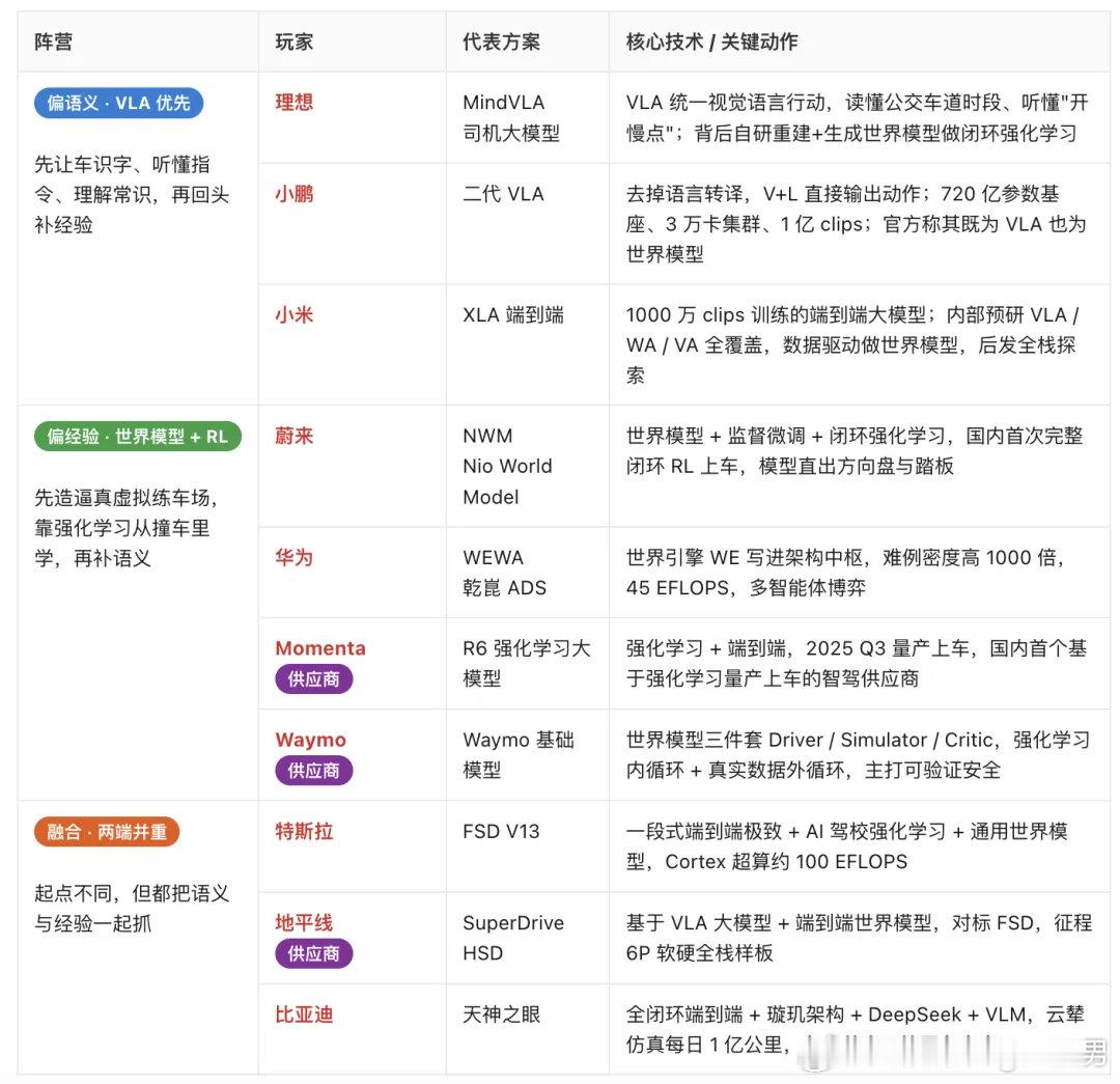 理想小米华为蔚来小鹏的智驾技术背后原理有什么差异？​