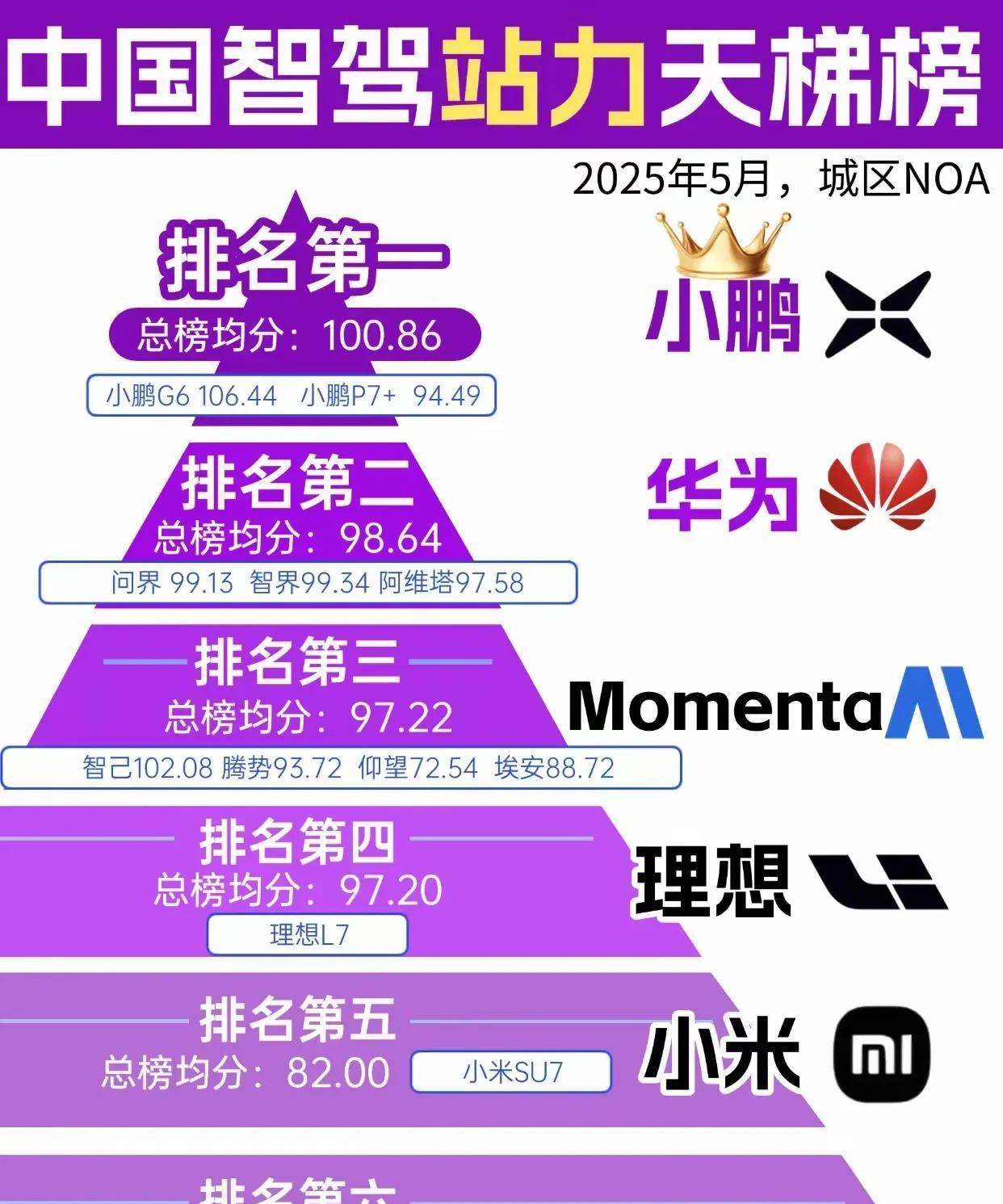 华为鸿蒙智驾排行榜很少赢，近日，网上又曝光一个智驾排行榜天梯榜，两款小鹏汽车高居