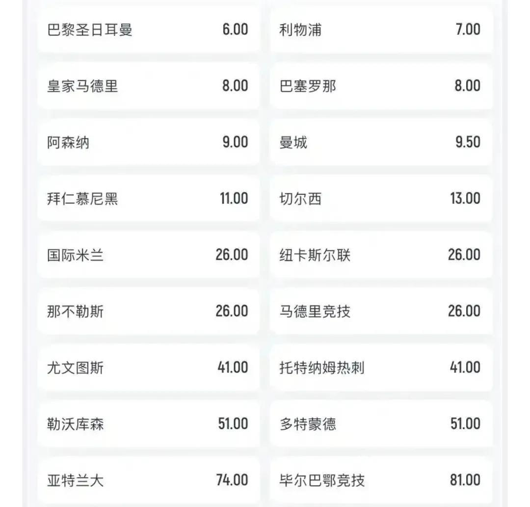 国米下赛季夺得欧冠赔率与那不勒斯持平不出意外巴黎圣日耳曼排第一，上赛季一球只差
