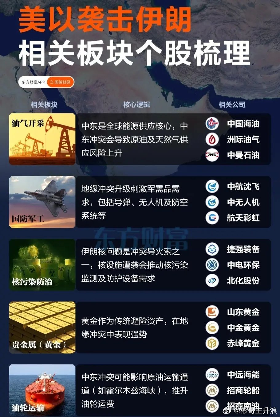 美以袭击伊朗，相关板块个股梳理