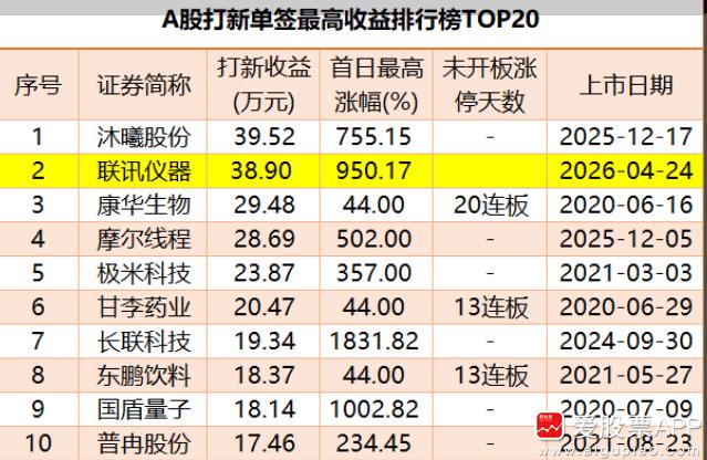 今天上市的新股联讯仪器，涨幅高达875.82%，股价799元，单签最高盈利38.
