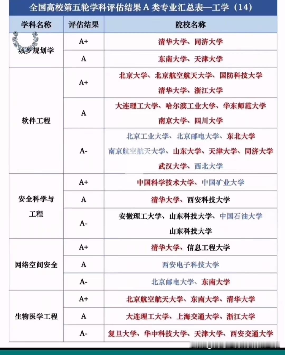 【第五轮学科评估：工科，A，A+】