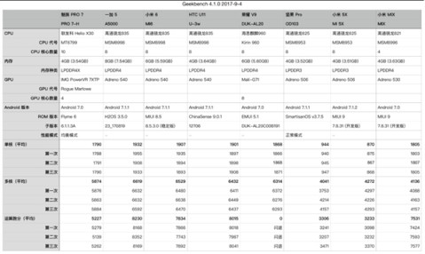 联发科x30 cpu性能解析: 实力超越骁龙821