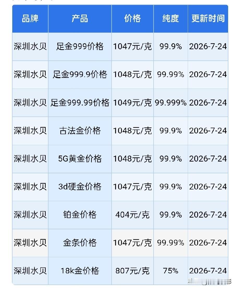 深圳水贝黄金报价下跌！2026年7月24日，农历六月十一，星期五。那么来