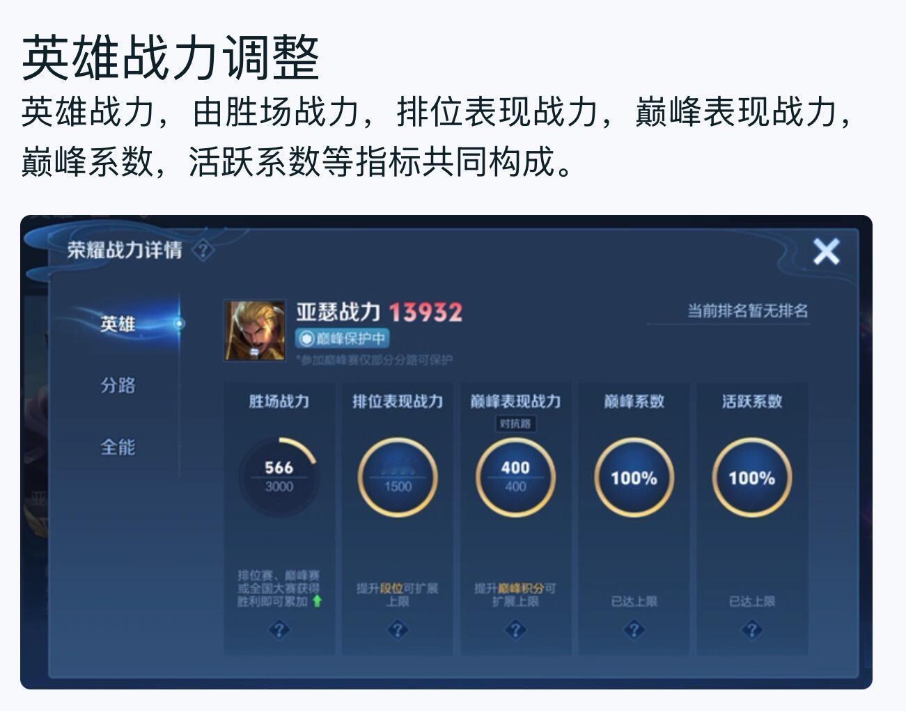 新赛季后人均2w战力3w战力时代开启？[惊恐]表现分2500改为了6000，按