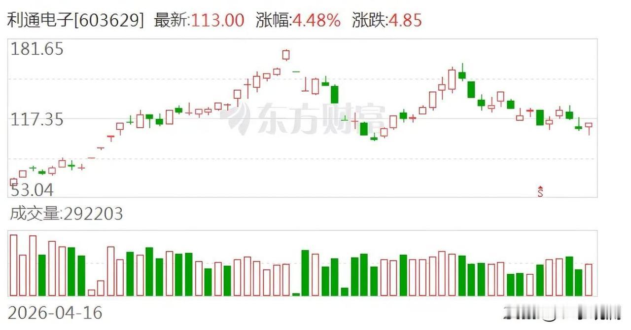 十几倍的增长，集中在今晚砸出来了。长飞光纤净利暴增超七倍，利通电子直接翻了十
