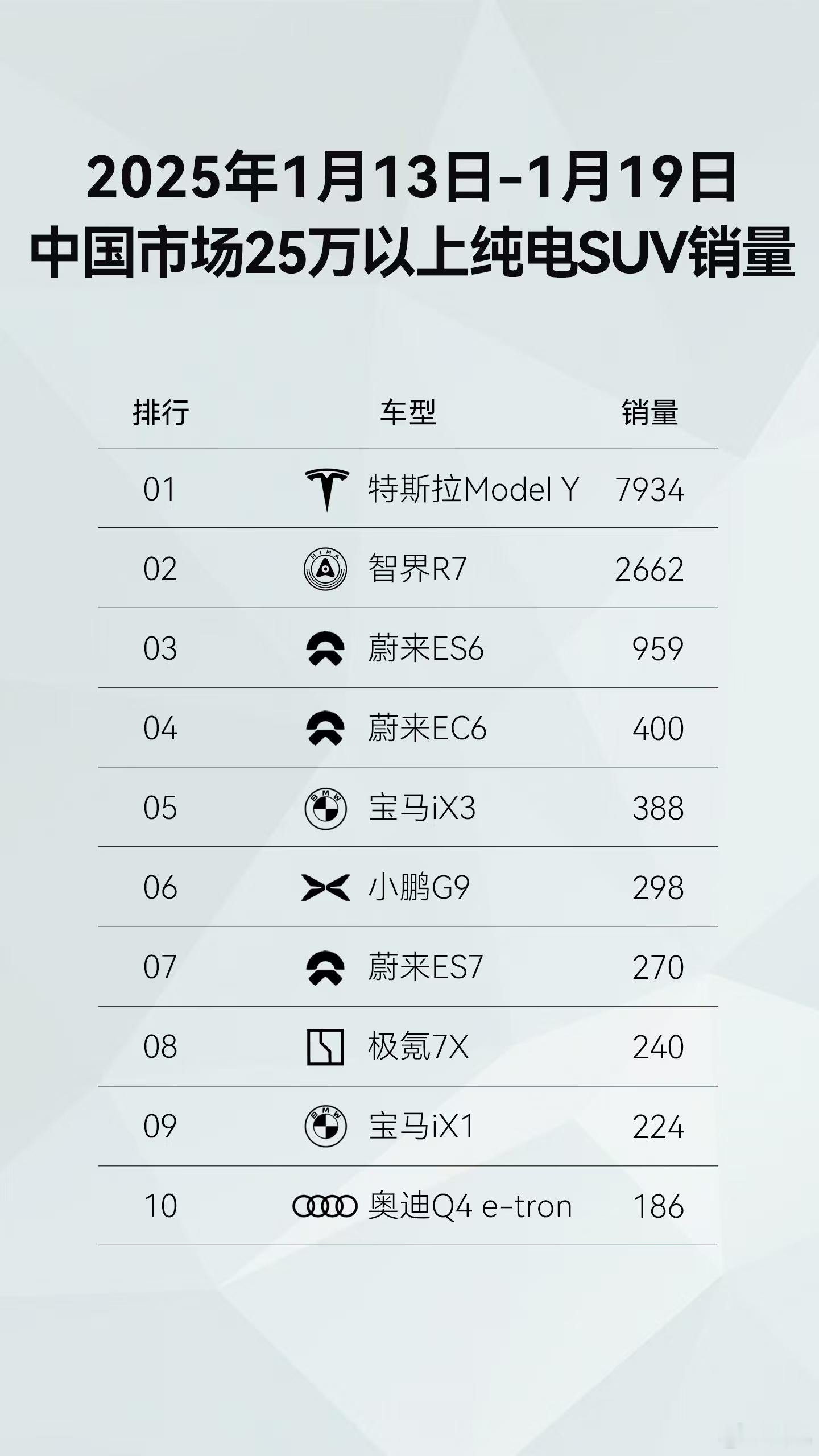 鸿蒙智行2025年开年全系车型销量累计2.34万辆，稳居新势力品牌榜首！