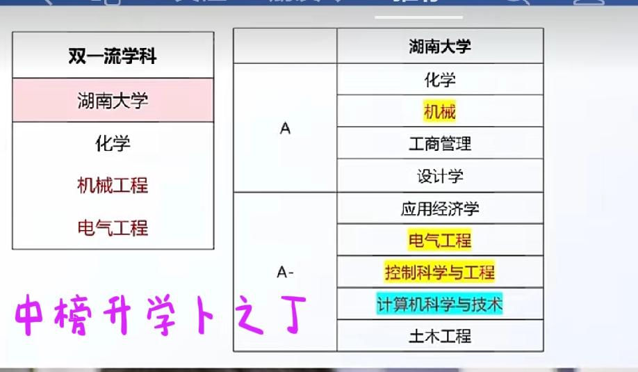 985湖南大学曾经被拉入双一流院校B类，对于湖南大学的发展，肯定不是什么好事，可