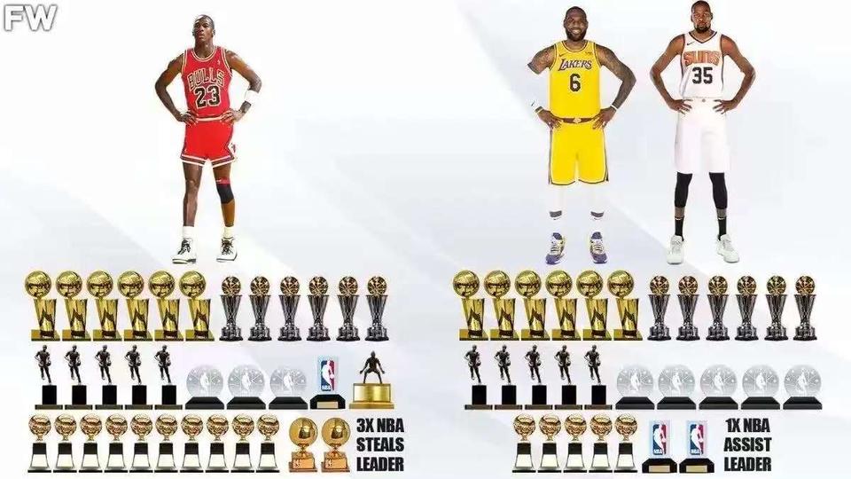 乔丹荣誉=詹姆斯+杜兰特。乔丹6冠，詹姆斯4冠，杜兰特2冠。确实他们两个