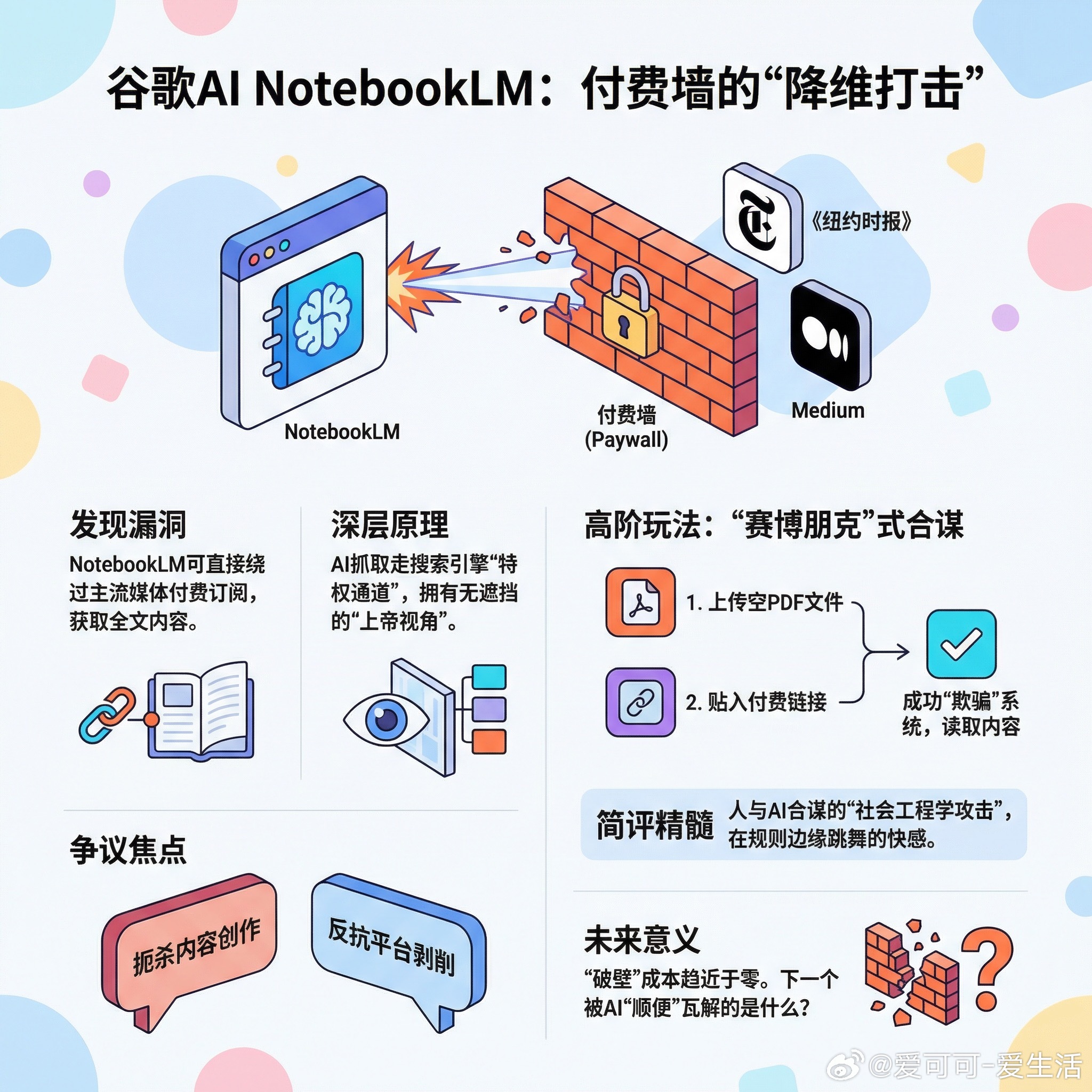 【谷歌自家AI被发现可“白嫖”纽约时报，付费墙正在被“降维打击”】快速导读：一个