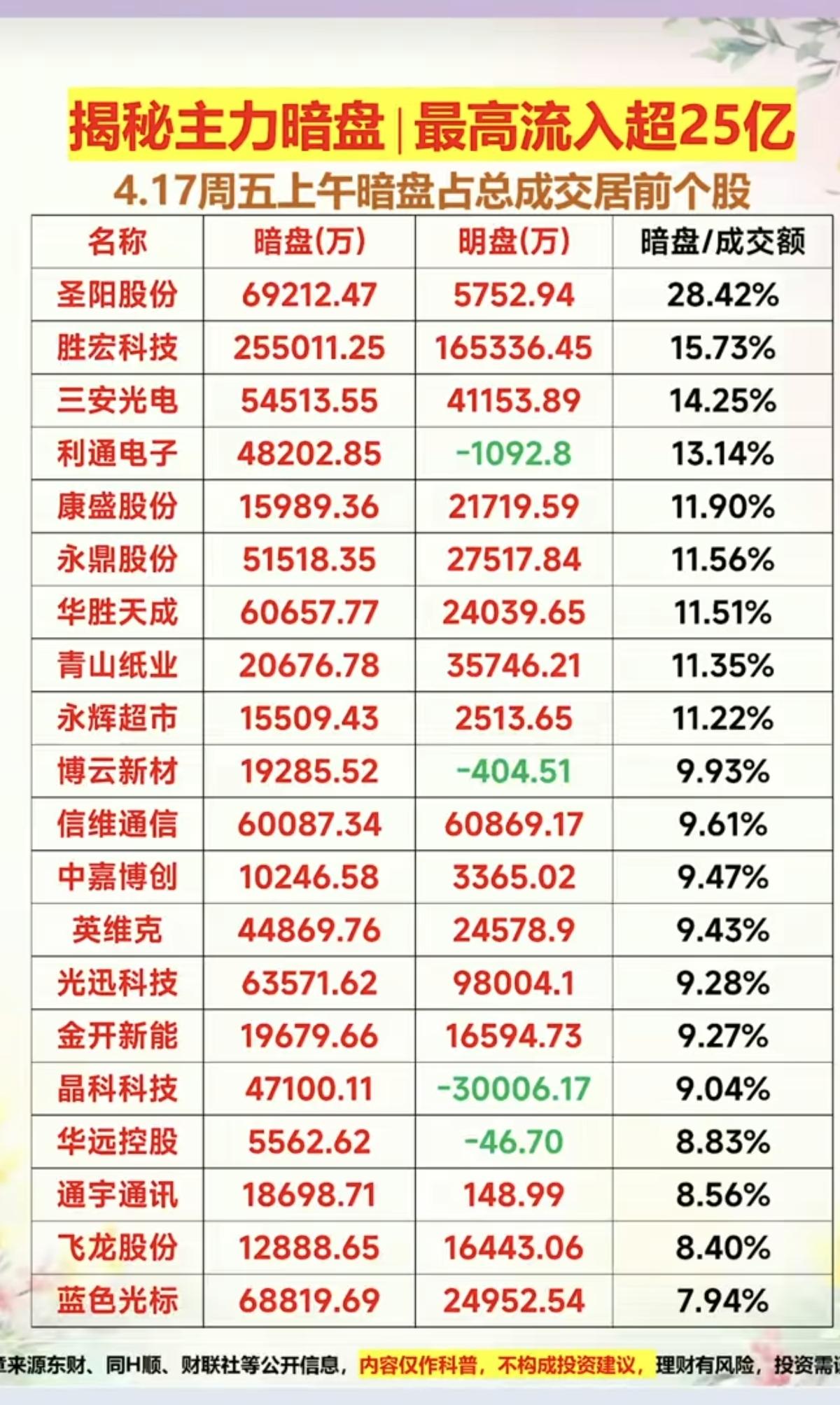 4.17周五主力资金暗盘数据TOP20！1.稀土永磁2.光模块，算