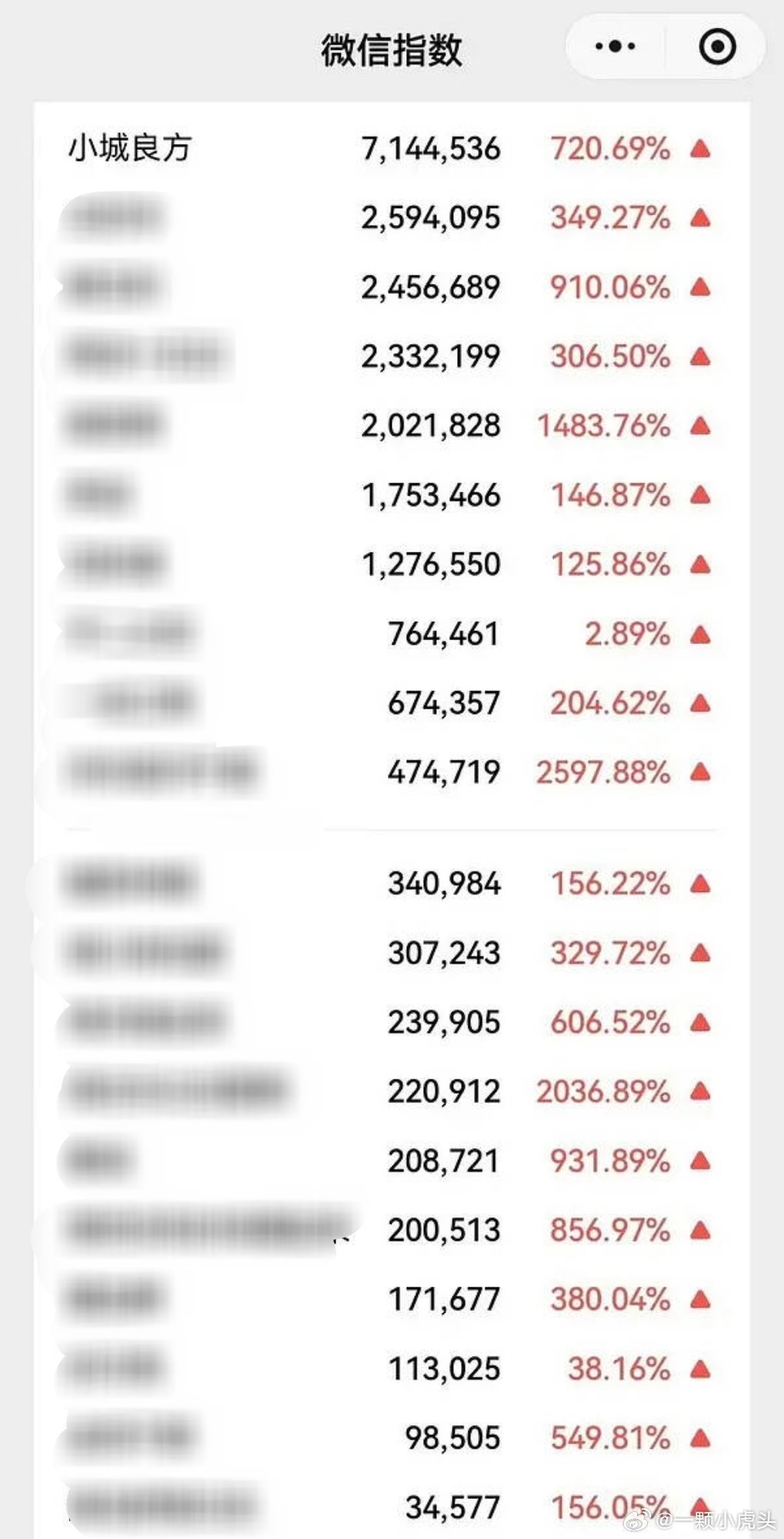 肖战小城良方微指第一肖战的小城良方爱奇艺悦享会微指大断层第一☝️​​​​