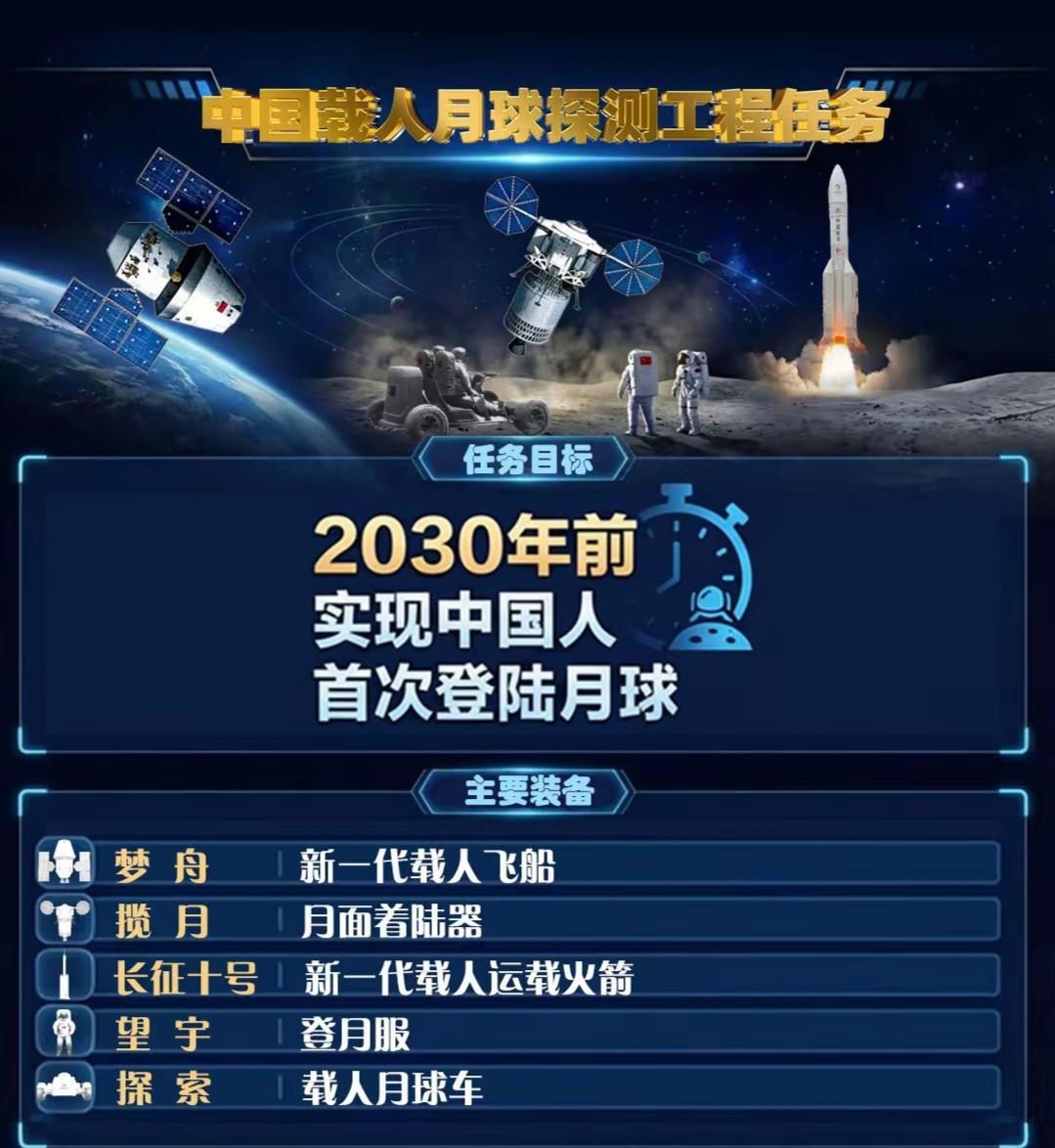 我国计划在2030年前实现载人登月，现在距离这一目标只剩几年时间了，目前来看，工