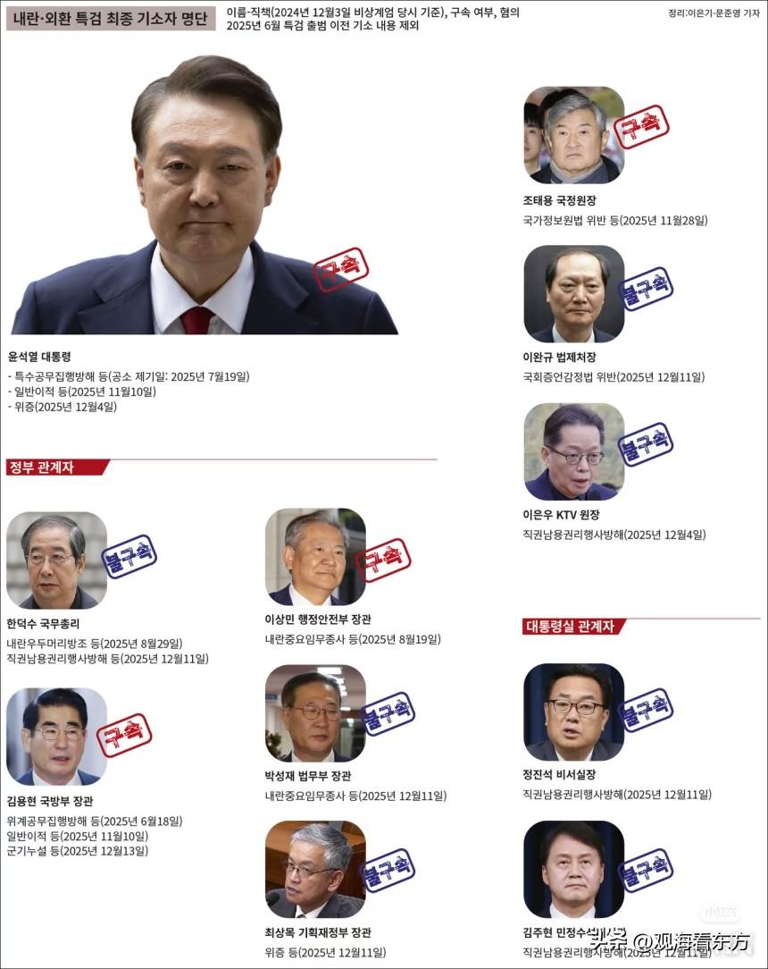 【独家】韩国，“内乱·外患”特别检察组最终起诉名单，共27人：【总统】1.