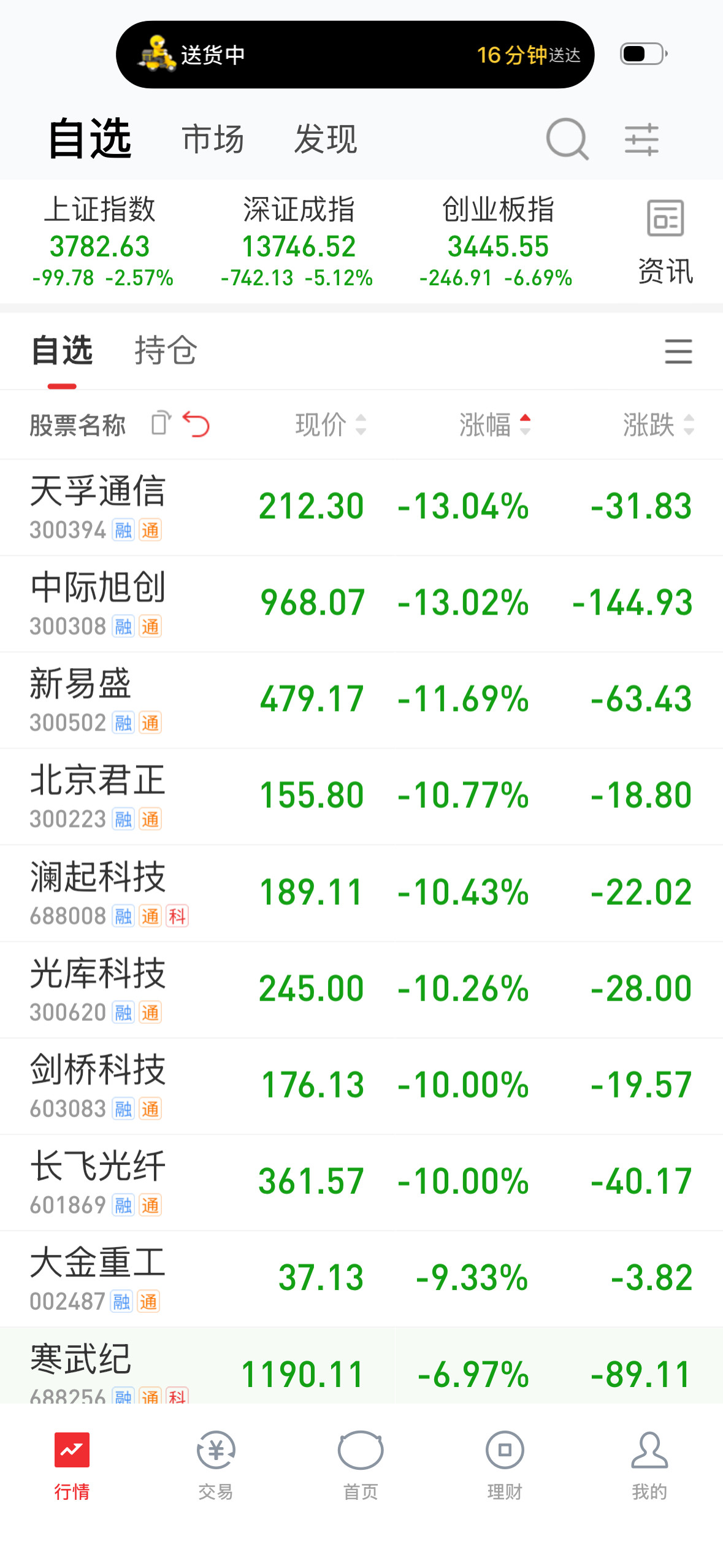 一个好朋友昨天劝我，割了茅台去追科技股，我没听，好险啊。