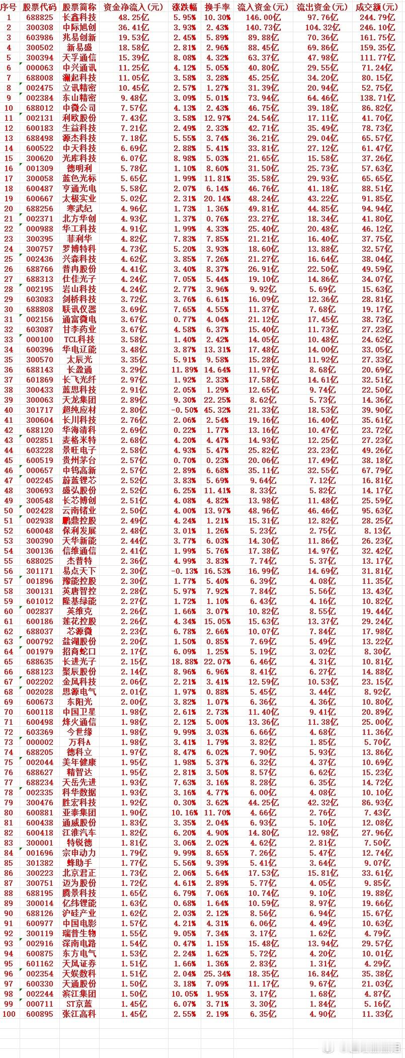 8月12号周三收盘，主力趁低位大幅“买入”的个股名单（前100）1688825