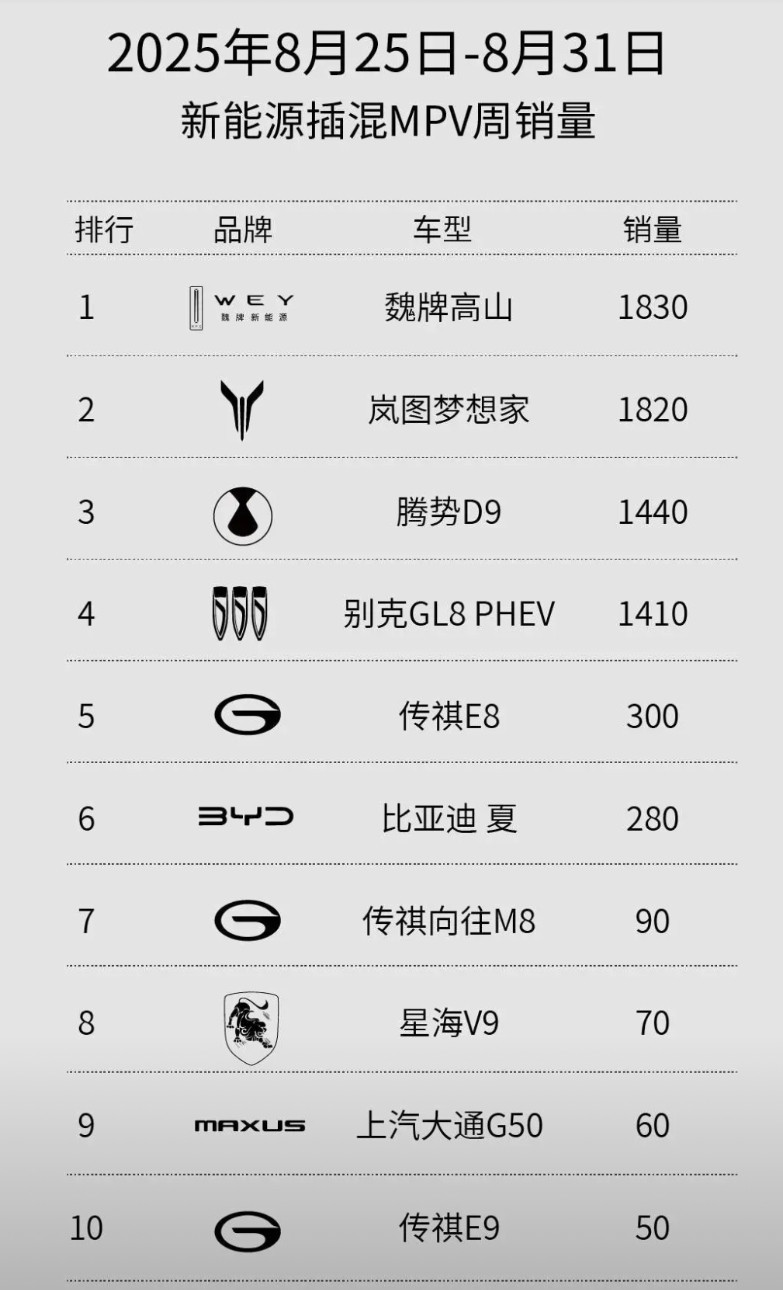 魏牌高山又回来了当高山周销量掉到300的时候，有人就开始带节奏，高山不行了，这
