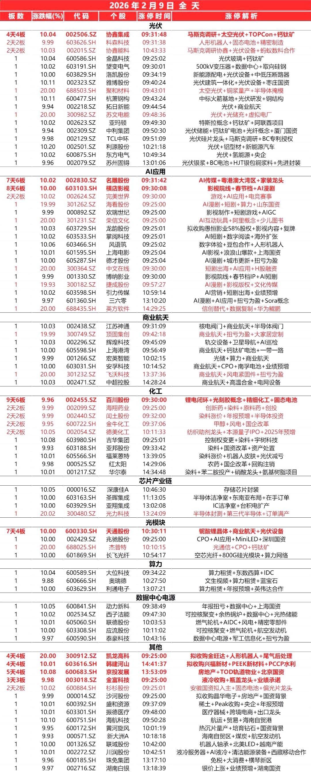 2月9日，全天封板复盘。