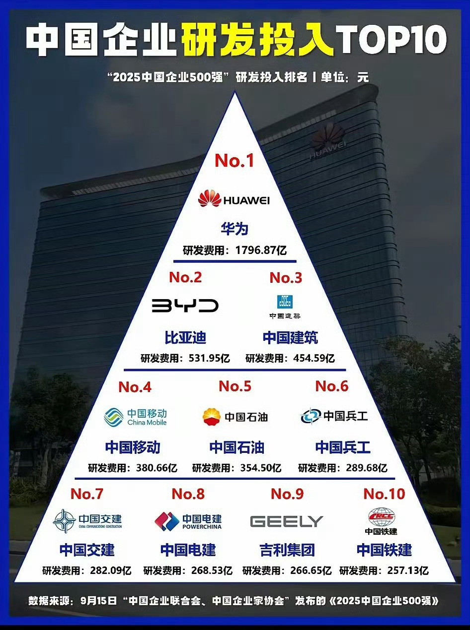 中国企业研发投入TOP10：华为第一比亚迪第二…………嗯！还算符合我的预期！不过