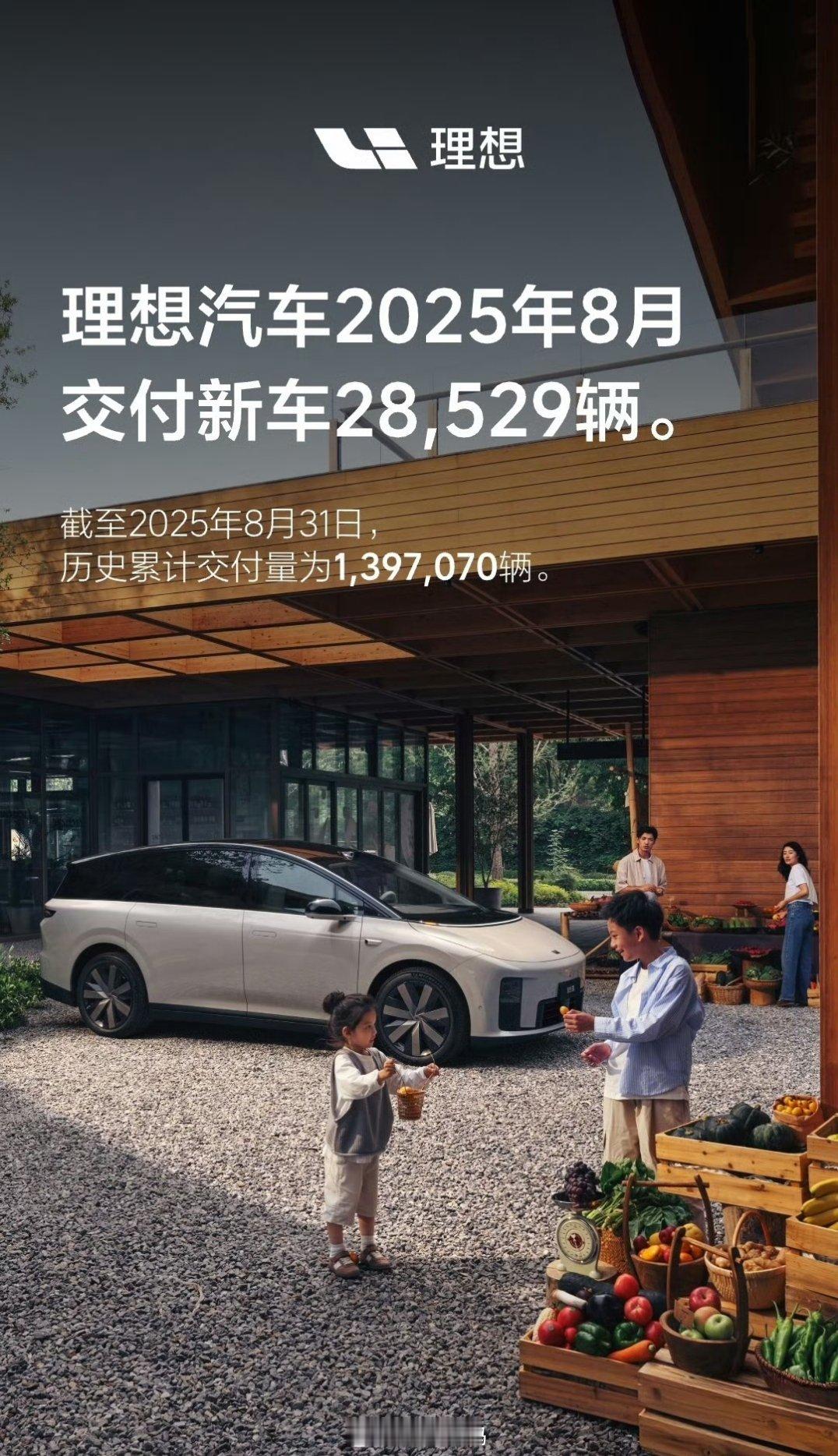 理想8月交付量28529辆。比小鹏低了将近1万辆。然后再看一下理想前三个月的交付