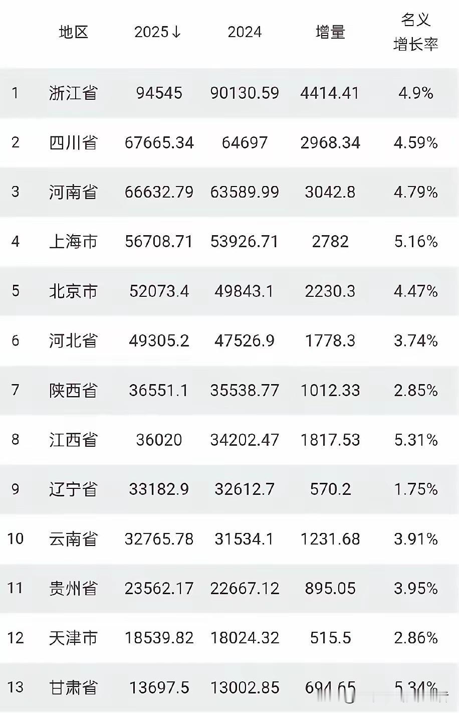 13省2025年GDP公布，这个沿海大省的成绩令人担忧截至22日