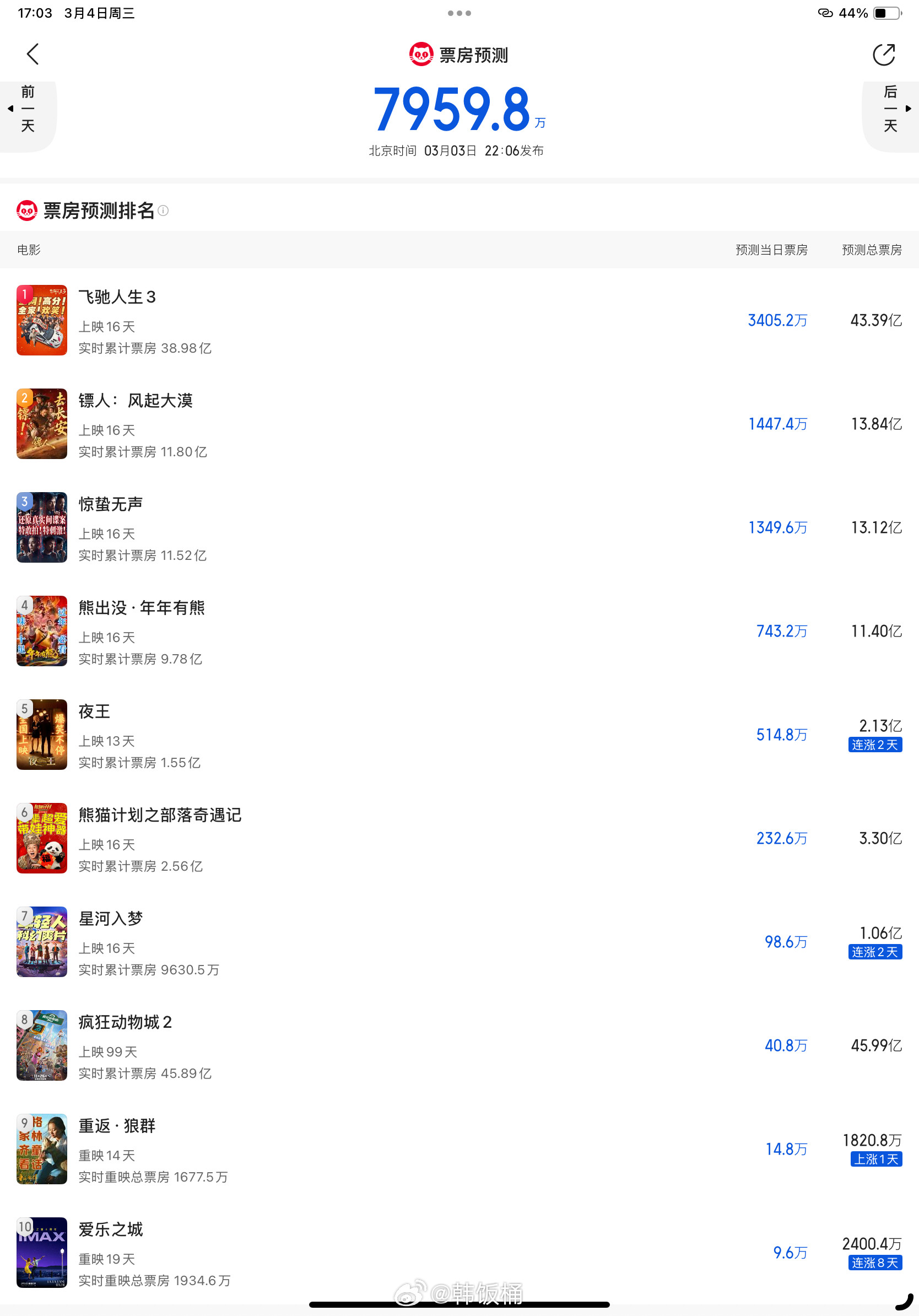 电影票房预测：春节档票房第234名《镖人》《惊蛰无声》《熊出没》三部加起来总票房