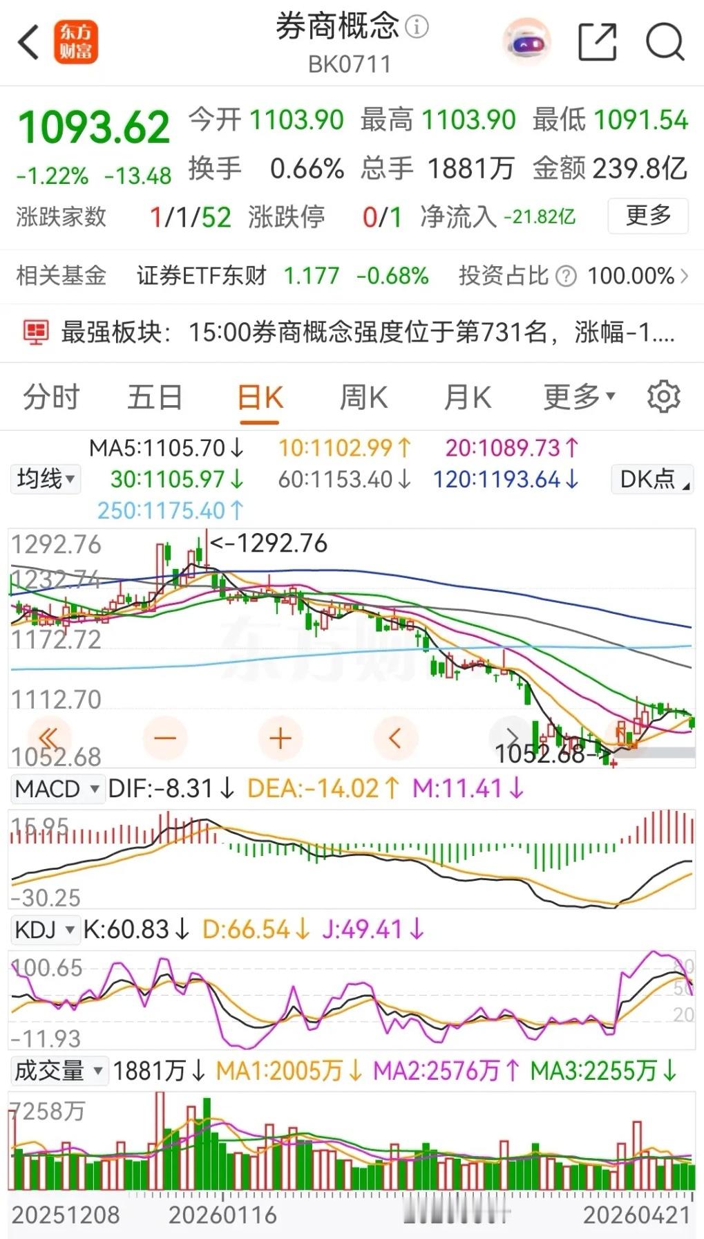 券商板块中有个股跌停了！概念板块今天低开跳水后在低位横盘整理，全天跌幅为1.22