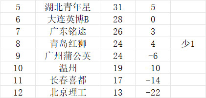 按照目前的排名，铭途和鹰子都在同一组保级组，距离降级区分别是9分和7分，都是在保
