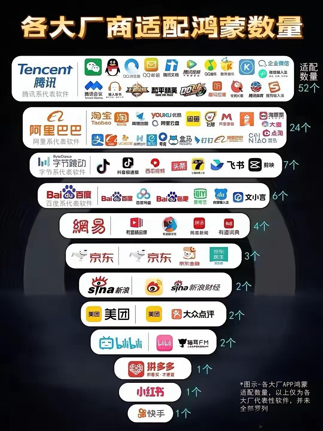 各大厂商适配鸿蒙的APP数量：腾讯52个领跑！鸿蒙系统的APP适配进度出炉：腾讯