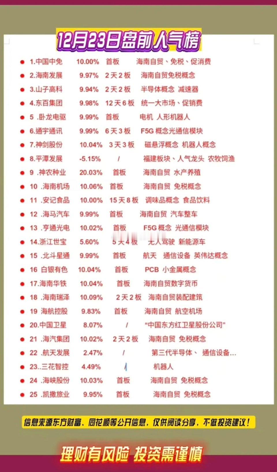 12.23周二成交活跃个股人气热榜！1.海南自贸港，免税概念2.F5G光
