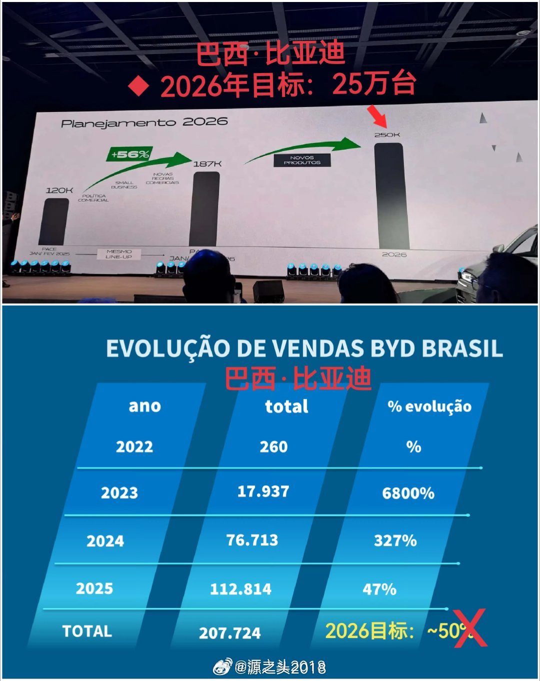 近日，比亚迪巴西官方大幅上调2026年度目标：原18万台→25万台（10%市占率