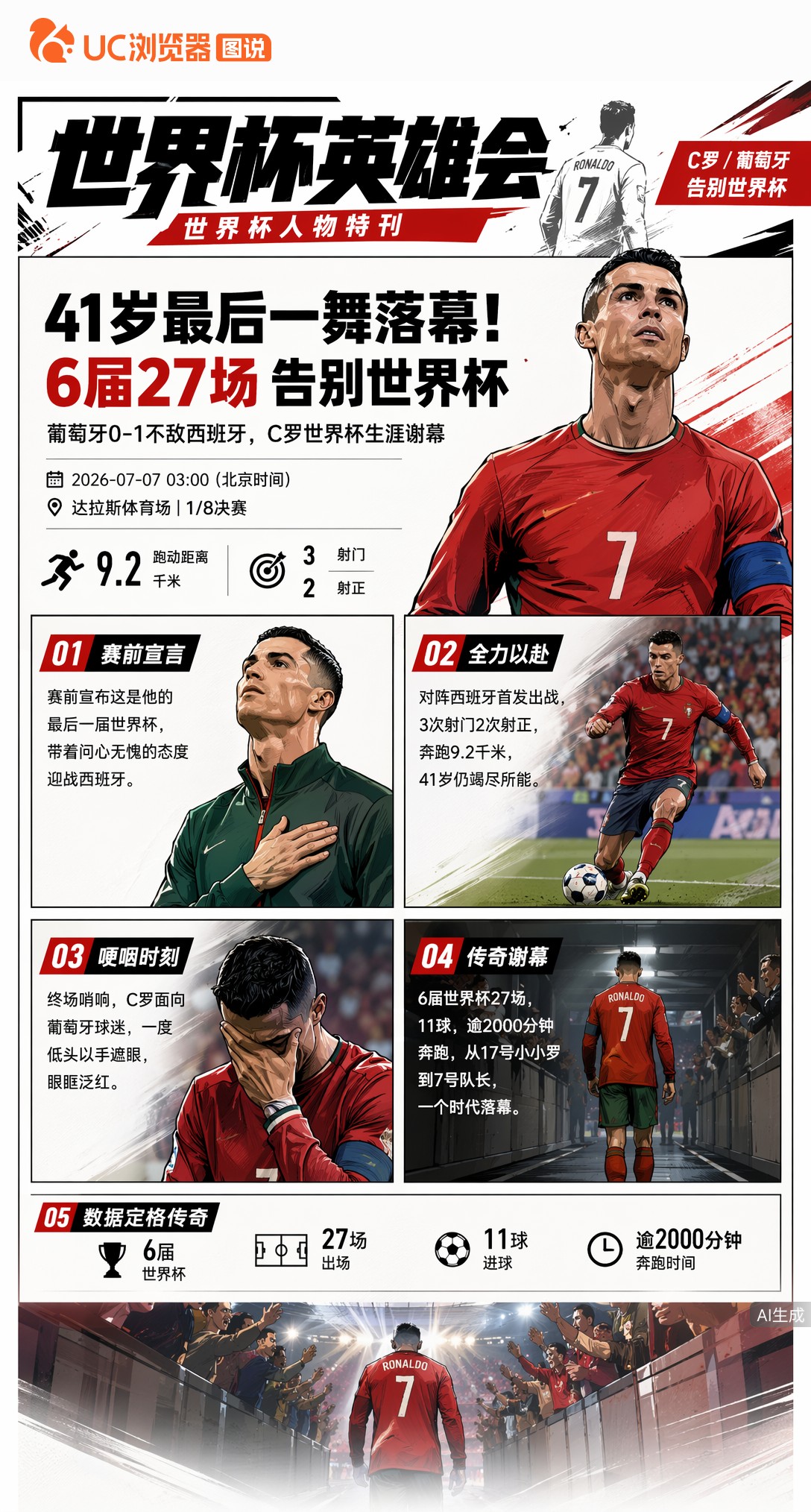 41岁最后一舞落幕！C罗6届27场告别世界杯，眼眶红了