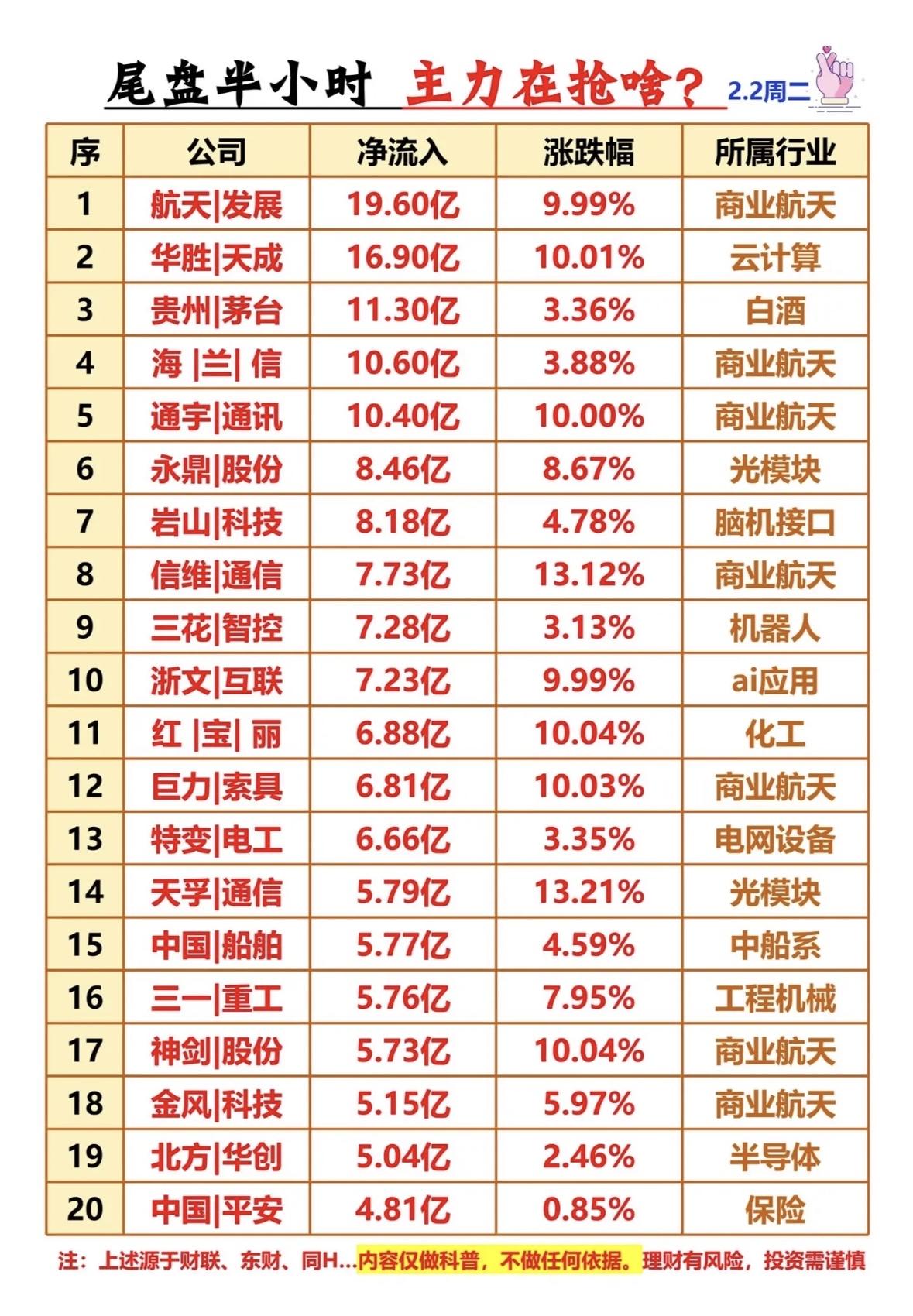 2月3日尾盘半小时主力抢筹榜，揭秘哪些股票被抢？主力抢筹热点：航天、白酒、光