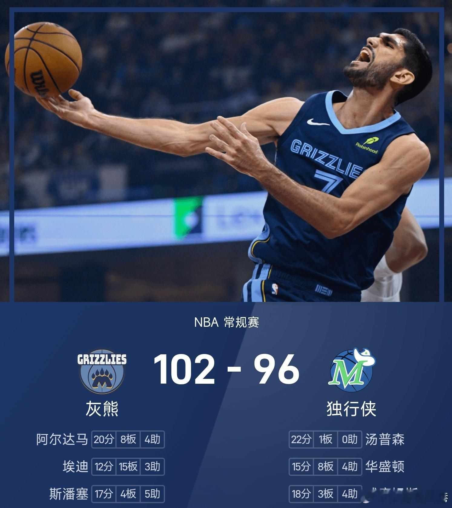 独行侠96-102不敌灰熊。阿尔达马得到20分8板4助率队取胜，汤普森空砍全场最