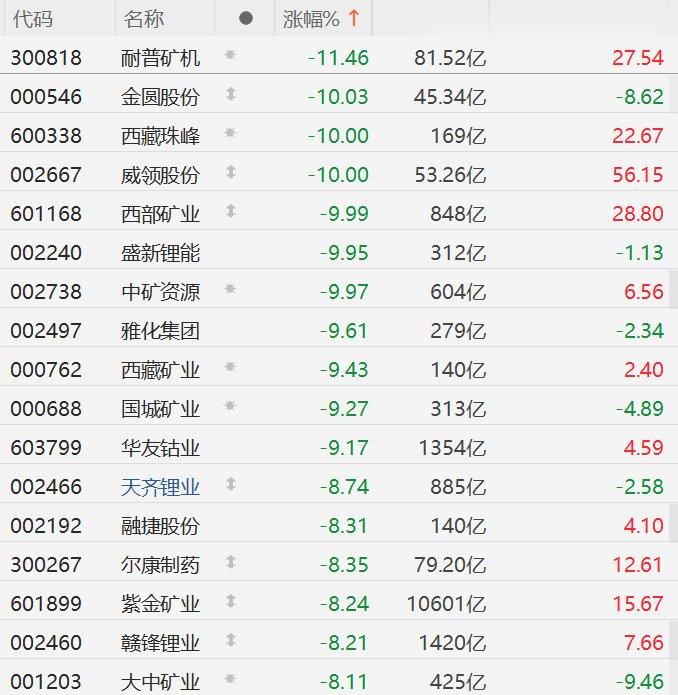 A股异动丨锂矿股集体下挫, 西藏珠峰、西部矿业等跌停, 赣锋锂业跌超8%