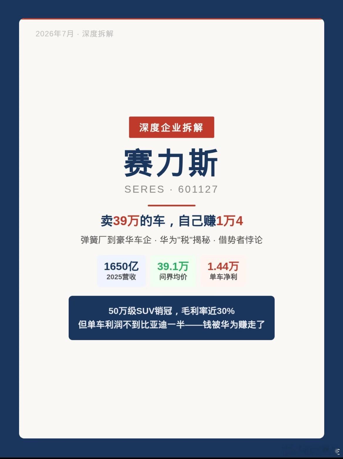 赛力斯：卖39万的车，自己赚1万42025年，赛力斯营收1650亿，问界均价39.1万。看起来风光，