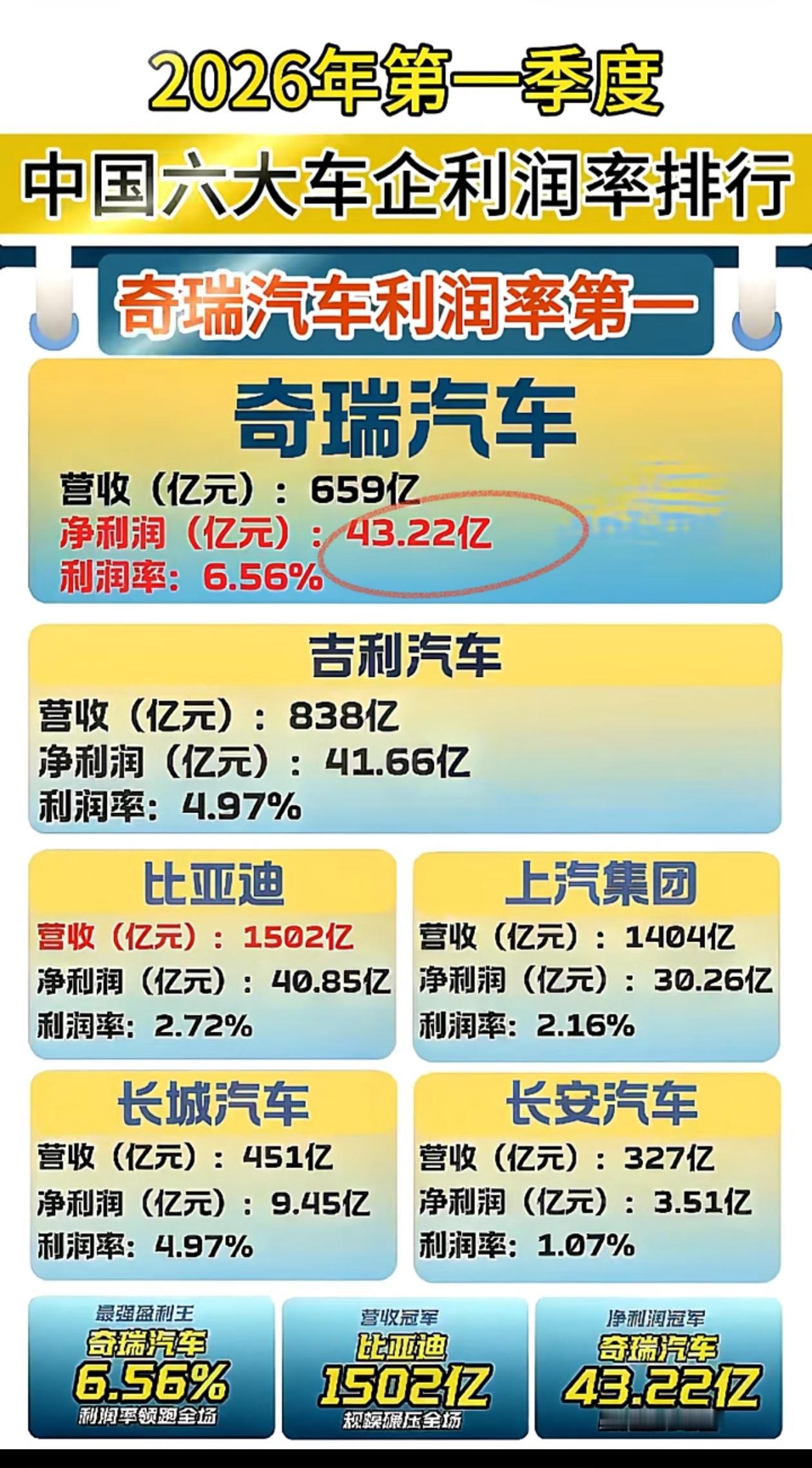 奇瑞闷声发大财，悄悄坐上国产车头把交椅！由于奇瑞汽车出口多，所以奇瑞成了一季度的