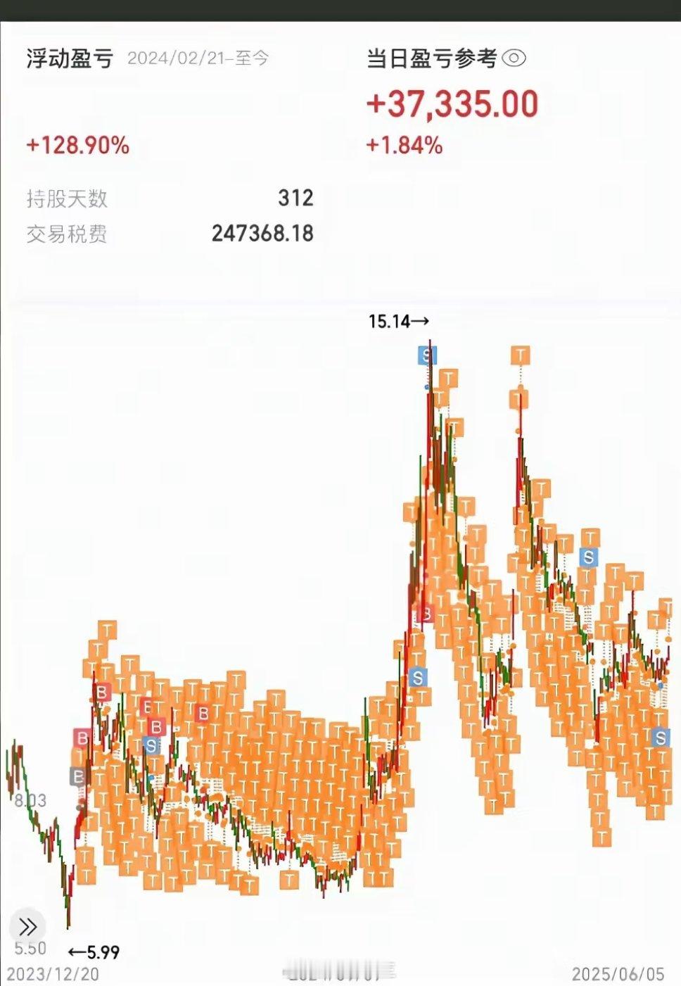 a股看见一个粉丝发的股票做T图🐰交易税费24.7万。你们点评一下这是什么