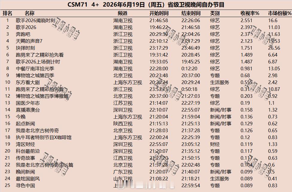 2026年6月18日-6月21日csm71省级卫视晚间节目收视率